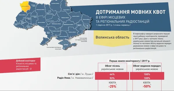 Волинь – лідер за кількістю україномовних радіопередач