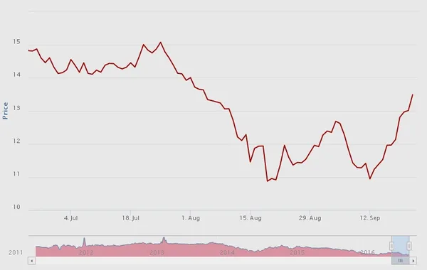 Газ із Європи для України подорожчав на 25 %
