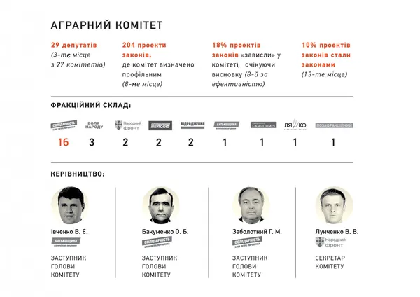 Скільки засідань аграрного комітету прогуляв нардеп з Волині