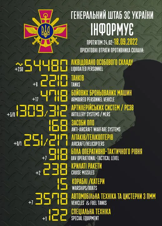 Понад 54 480 окупантів, 2210 танків, 238 крилатих ракет: втрати ворога на 18 вересня