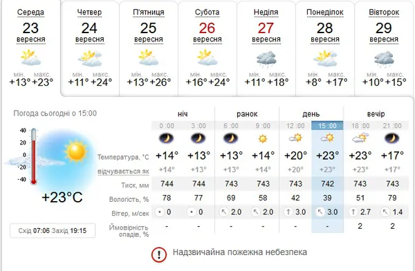 Тепло та ясно: погода у Луцьку на четвер, 24 вересня