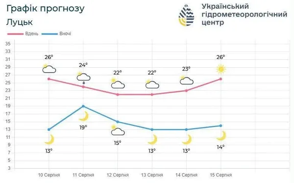 Сунуть дощі та грози: якою буде погода на Волині 11 серпня