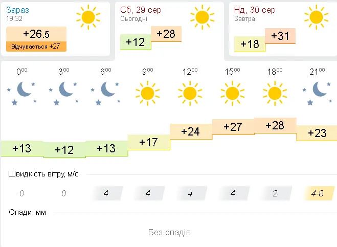 Припече до 32 градусів: яка погода в Луцьку на неділю, 30 серпня