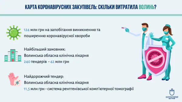 Волинь витратила 124 мільйони гривень на коронавірусні закупівлі
