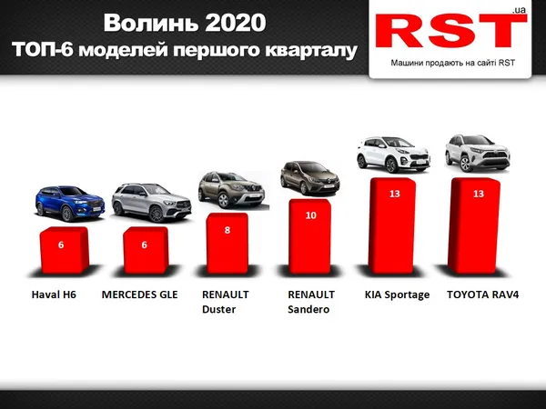 «Тойота» та «рено»: назвали найпопулярніші марки і види авто на Волині