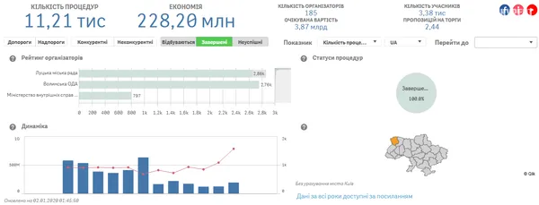 Топ-5 найдорожчих закупівель Луцька за 2019 рік