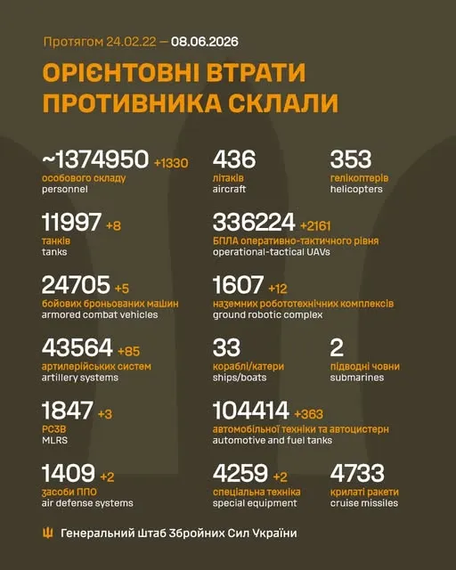 Близько 1 374 950 окупантів, 11 997 танків, 336 224 БпЛА: втрати ворога 8 червня
