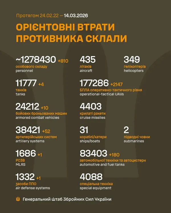 Близько 1 278 430 окупантів, 11 777 танків, 177 286 БпЛА: втрати ворога на 14 березня