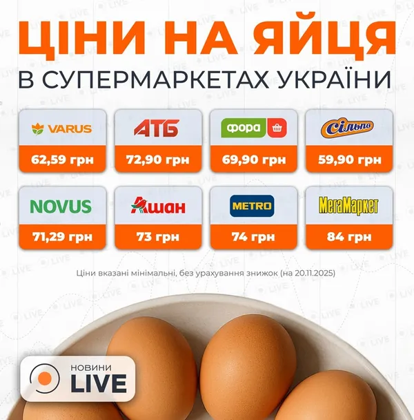 У супермаркетах знову скочили ціни на яйця: скільки коштує десяток