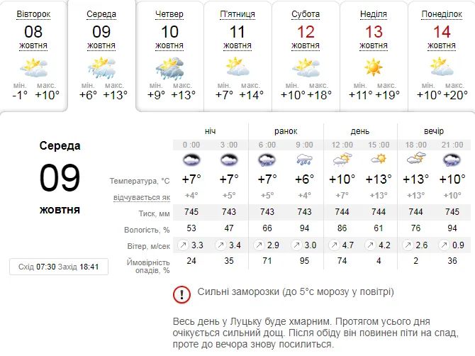 Теплішає: погода в Луцьку на середу, 9 жовтня