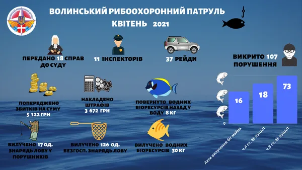 У перший місяць нересту на Волині виявили понад 100 порушень рибальства