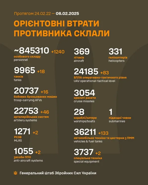 Близько 845 310 окупантів, 9965 танків, 24 185 БпЛА: втрати ворога на 6 лютого