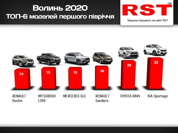 Які авто преміумкласу реєстрували на Волині у 2020 році