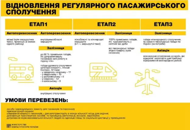 Як запрацює транспорт. План у три етапи від Міністерства інфраструктури