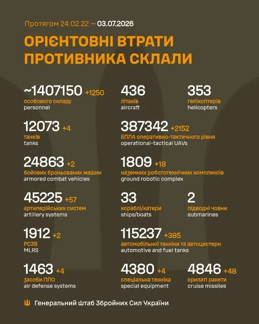 Близько 1 407 150 окупантів, 45 225 артсистем, 387 342 БпЛА: втрати ворога 3 липня