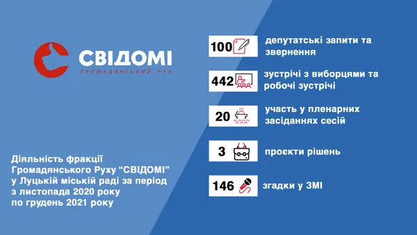 Діяльність фракції у Луцькій міській раді