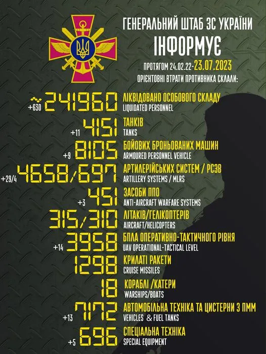 Близько 241 960 окупантів, 4658 артсистем, 3958 БпЛА: втрати ворога на 23 липня