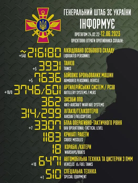Близько 216 180 окупантів, 3746 артсистем, 3307 безпілотники: втрати ворога на 12 червня