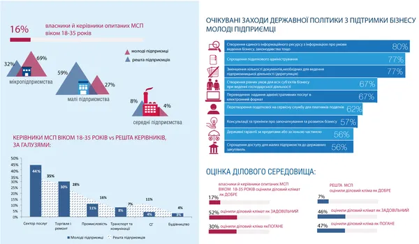 Оцінили бізнес-клімат на Волині (інфографіка) 