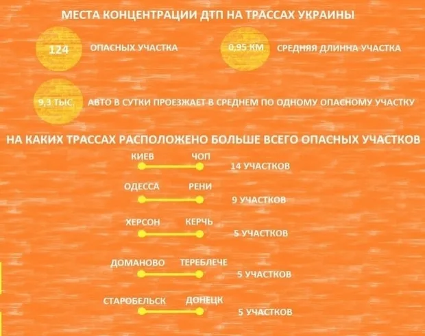 Назвали найнебезпечніші українські траси