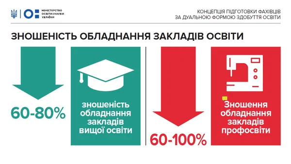 В Україні запровадять дуальну освіту: головні принципи (інфографіка)