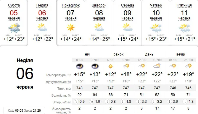 Можливий дощ: погода у Луцьку на неділю, 6 червня