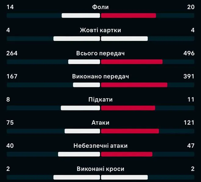 Збірна України вирвала перемогу у Боснії та зберегла шанси кваліфікуватись на Євро