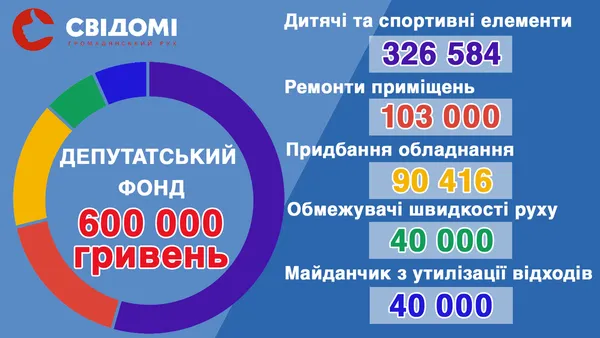 Розподіл депутатського фонду