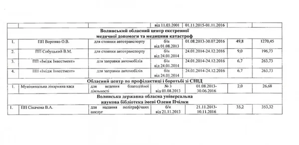 Депутат Волиньради оприлюднив ціни на оренду комунального майна в регіоні