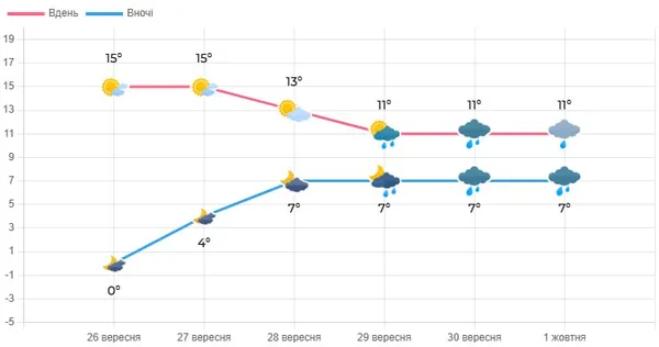 На Волинь сунуть сильні дощі
