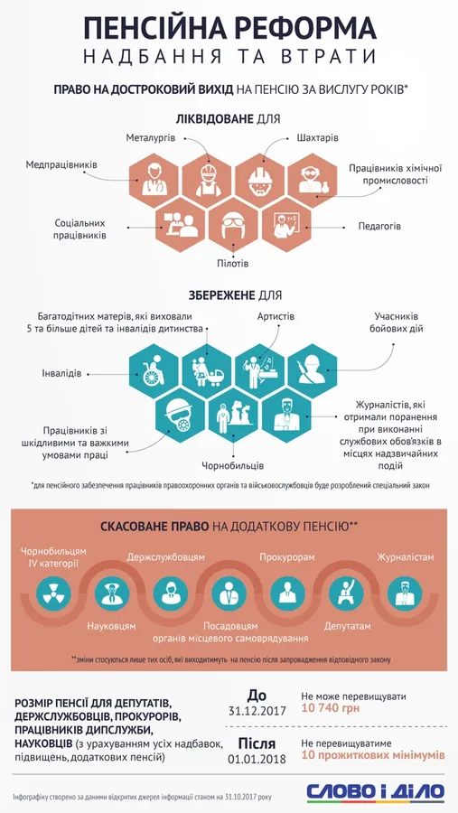 Пенсійна реформа: що втратили і здобули (інфографіка)