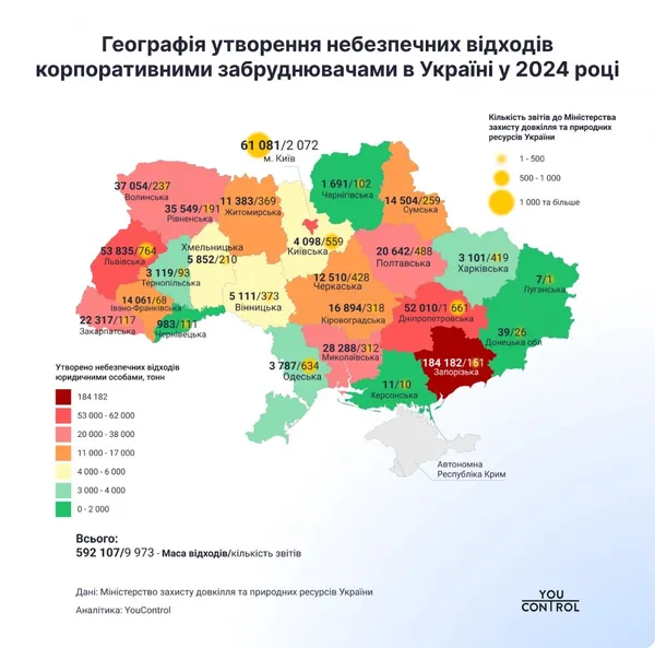 Волинь увійшла до п'ятірки областей, де утворюють найбільше небезпечних відходів