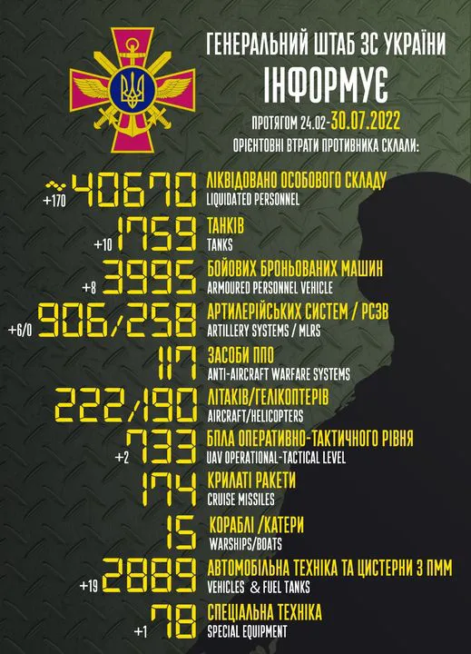 Близько 40 670 окупантів, 1759 танків, 906 артилерійських систем: втрати ворога на 30 липня