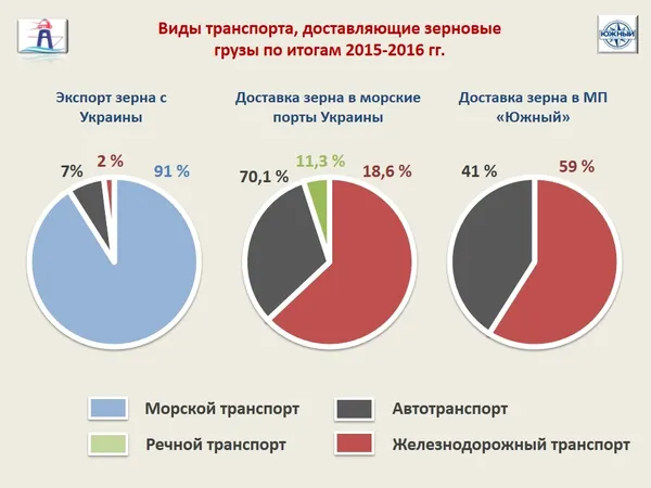 Експорт через порт «Южний»: досвід волинських аграріїв