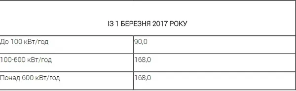 У вересні в Україні подорожчає електроенергія