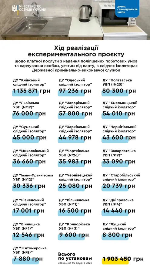 Платні камери в Луцькому СІЗО вже «заробили» майже дев'ять тисяч