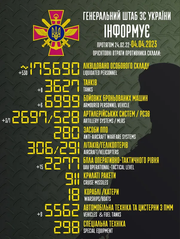 Близько 175 690 окупантів, 3627 танків, 2697 артсистем: втрати ворога на 4 квітня