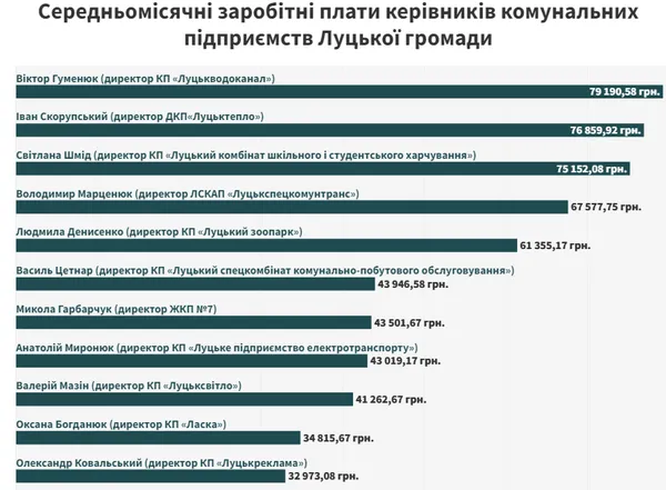 Скільки у 2023 році заробили керівники луцьких комунальних підприємств