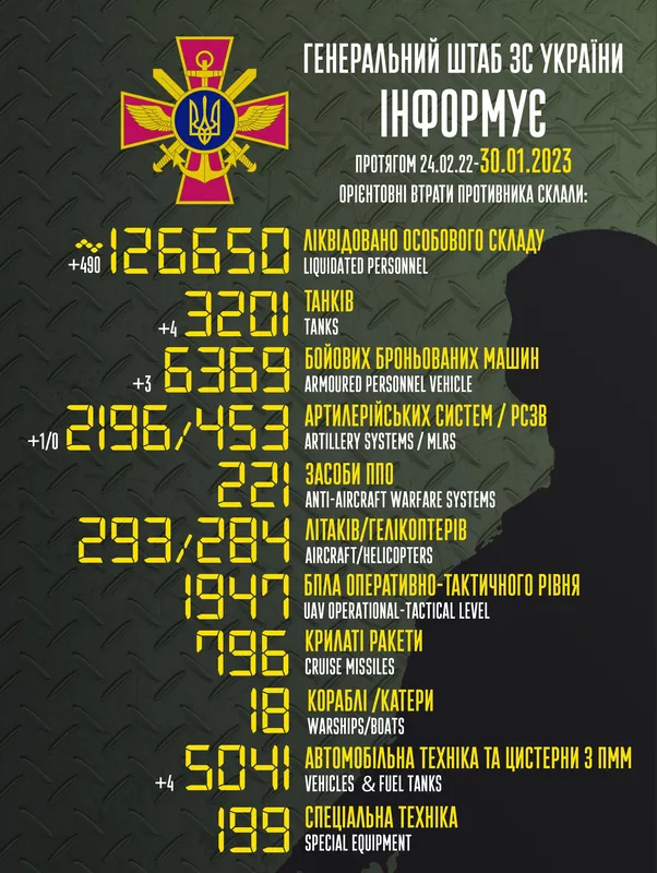 Близько 126 650 окупантів, 3201 танк і 2196 артсистем: втрати ворога на 30 січня