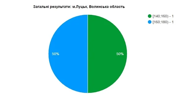 Чи справилися луцькі абітурієнти із ЗНО