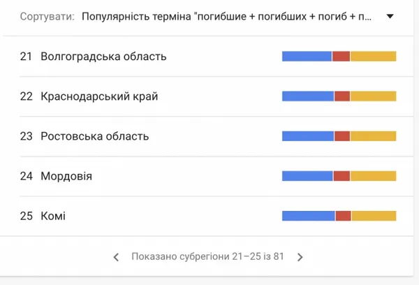 «Погибшие, потери»: в Росії – нові google-тренди