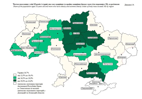 Понад 50% волинян мають надлишкову вагу, але не найтовстіші в Україні