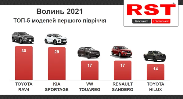 Toyota, Kia, Volkswagen: за пів року волиняни витратили на нові авто 16 мільйонів доларів