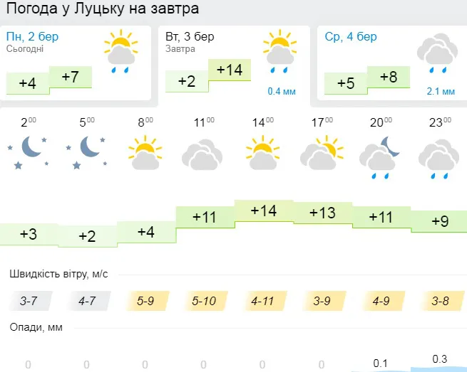 +14: погода у Луцьку на вівторок, 3 березня
