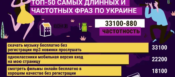 Google-пошук: найдовші і найпопулярніші фрази в Україні