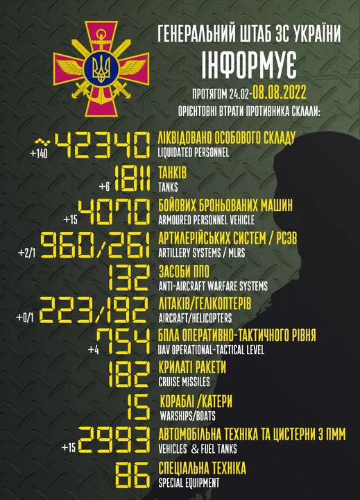 Близько 42 340 окупантів, 1811 танків, 192 гелікоптери: втрати ворога на 8 серпня