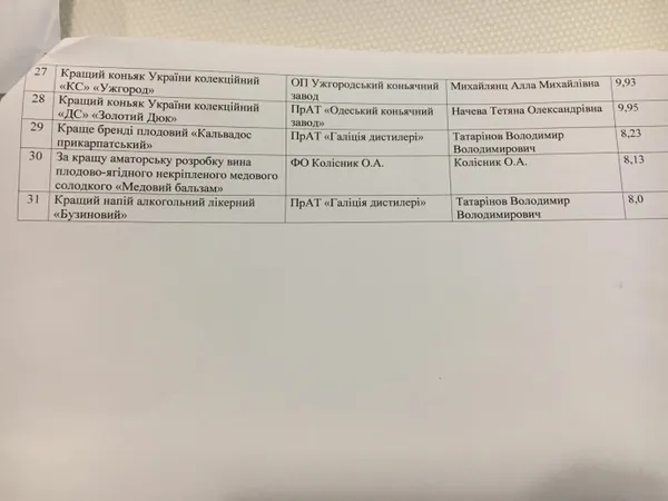 Назвали кращі вина і коньяки в Україні