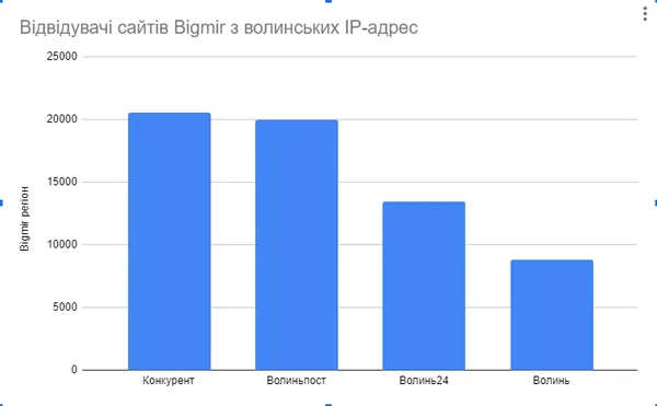 Дані рейтингу Bigmir.net за січень 2022 року. Відвідувачі з волинських IP-адрес
