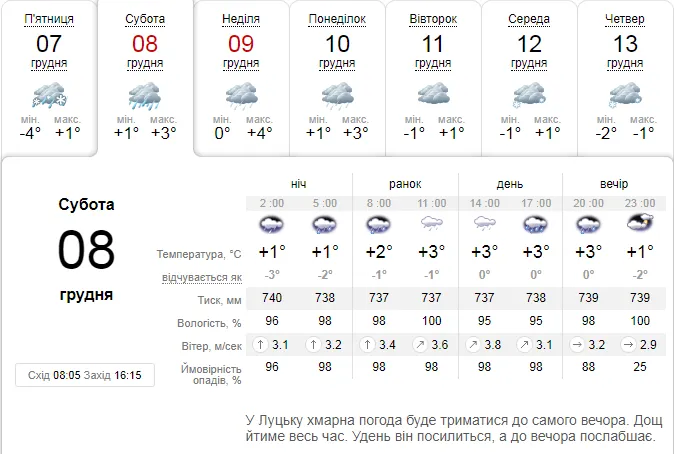 Буде дощ: погода в Луцьку на суботу, 8 грудня