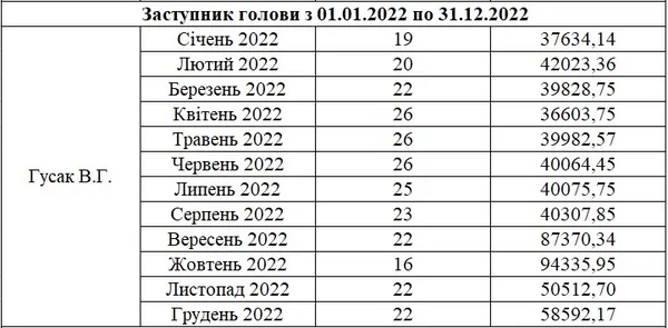 Зарплата Віктора Гусака
